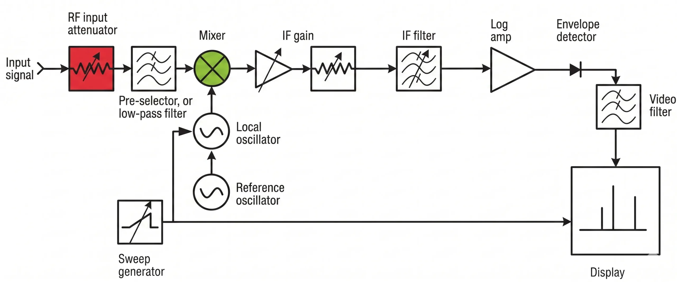 Diagram of a spectrum analyzer's internal attenuator and mixer