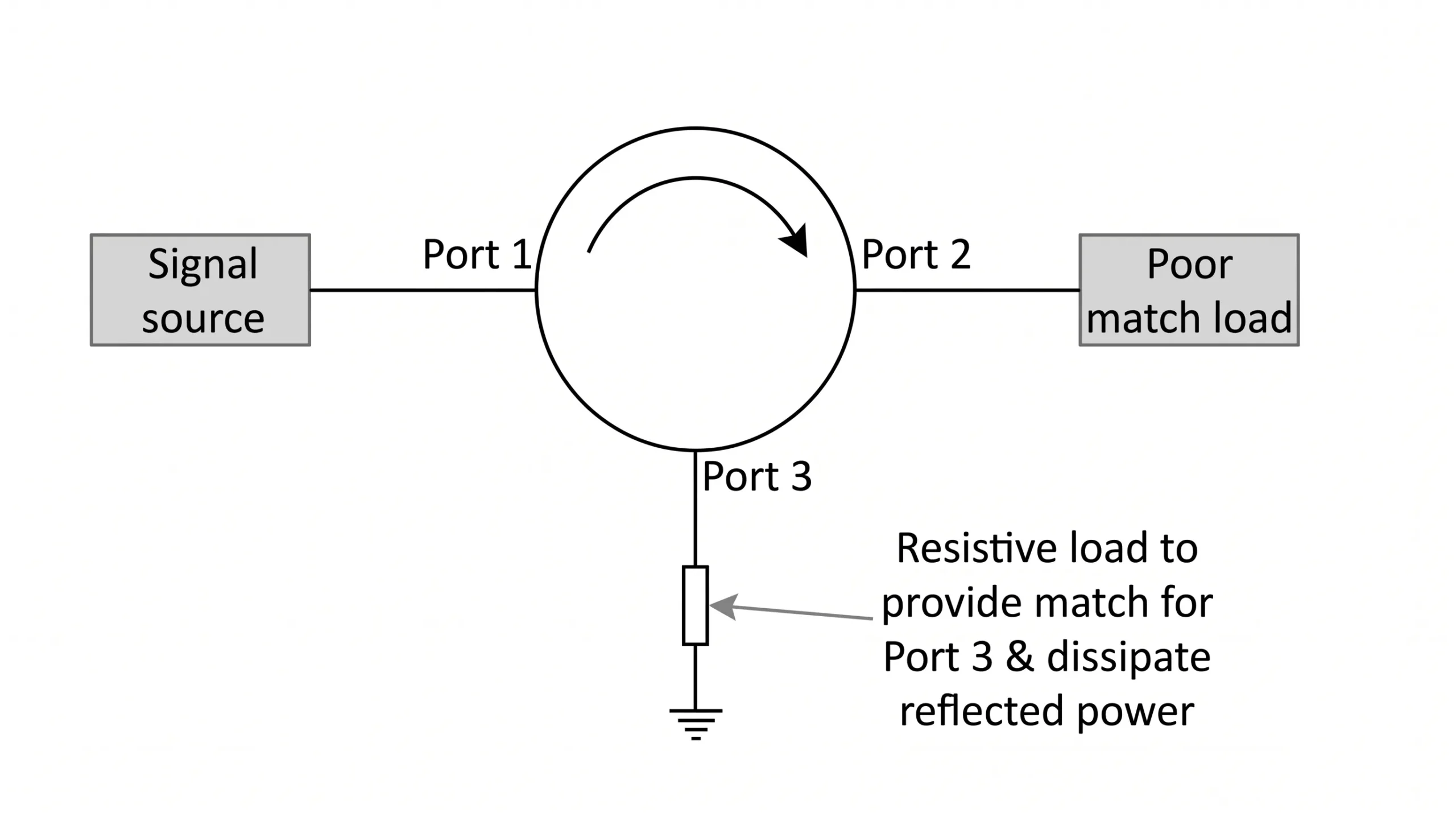 Diagram of a 3-port RF isolator showing signal flow
