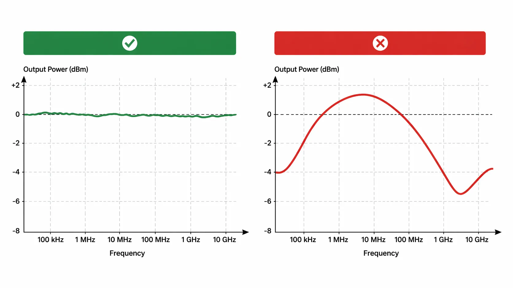 Graph showing good vs poor frequency response