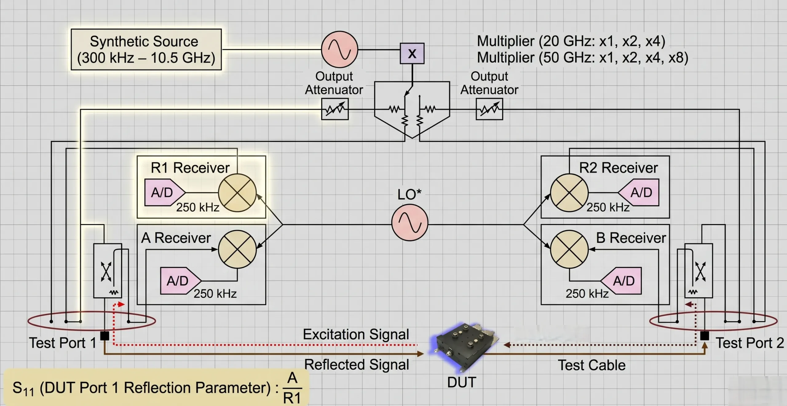 Signal path for an S11 reflection measurement in a VNA