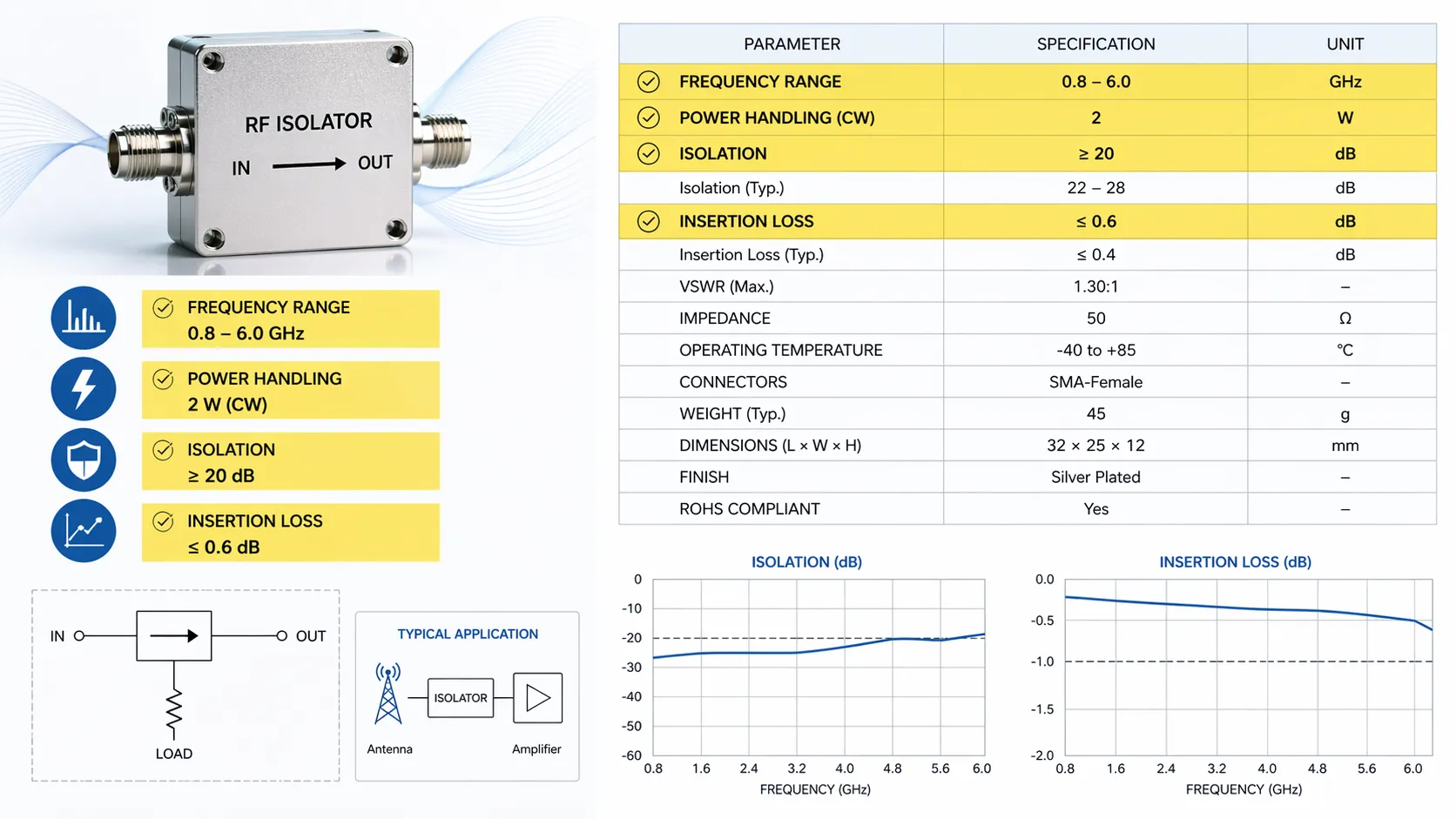 An RF isolator datasheet with key specs highlighted