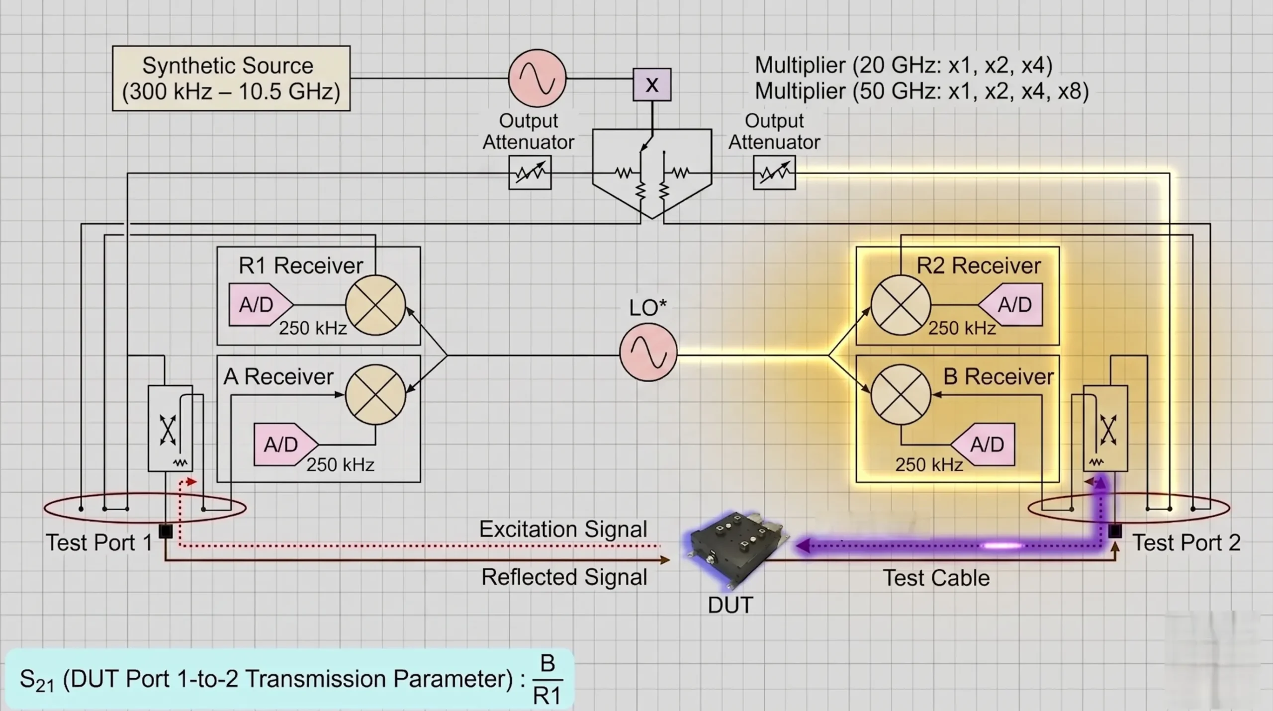 Signal path for an S21 transmission measurement in a VNA