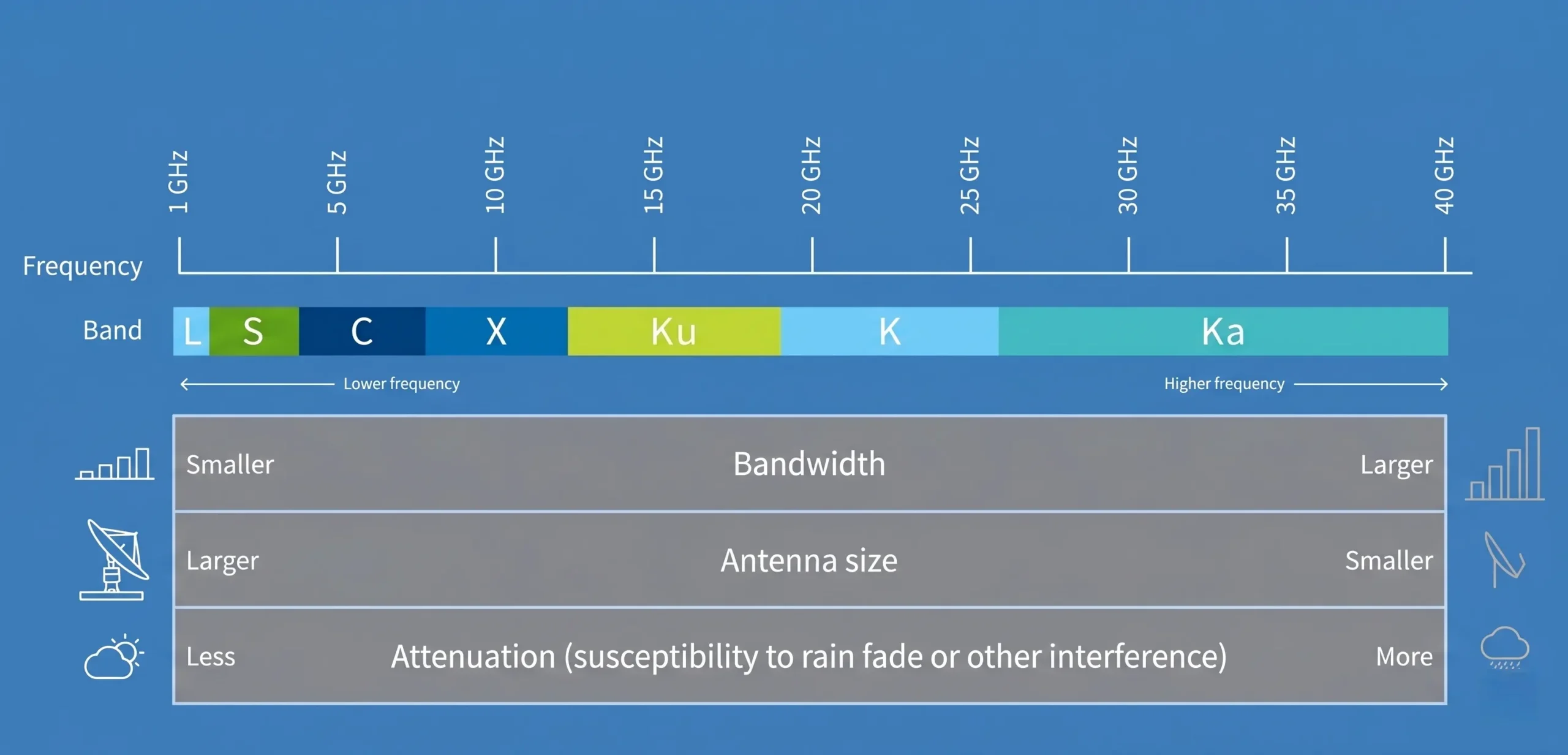 Satellite bands from L-band to Ka-band