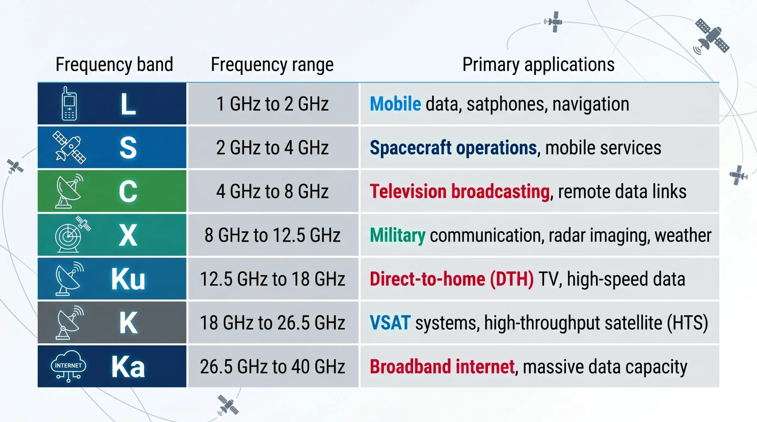 Different satellite applications like broadcasting and mobile comms
