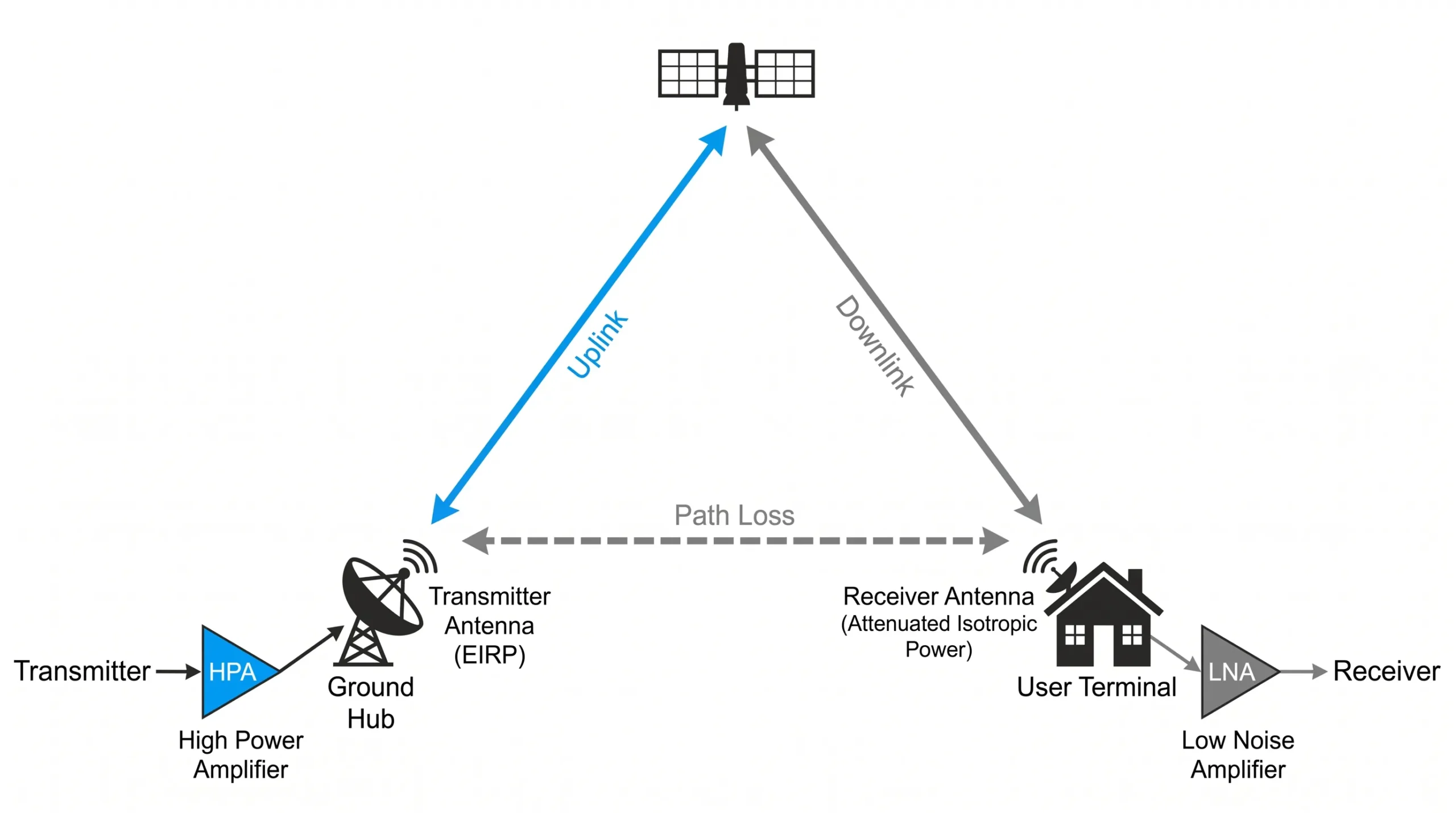 Diagram of a satellite communication link budget