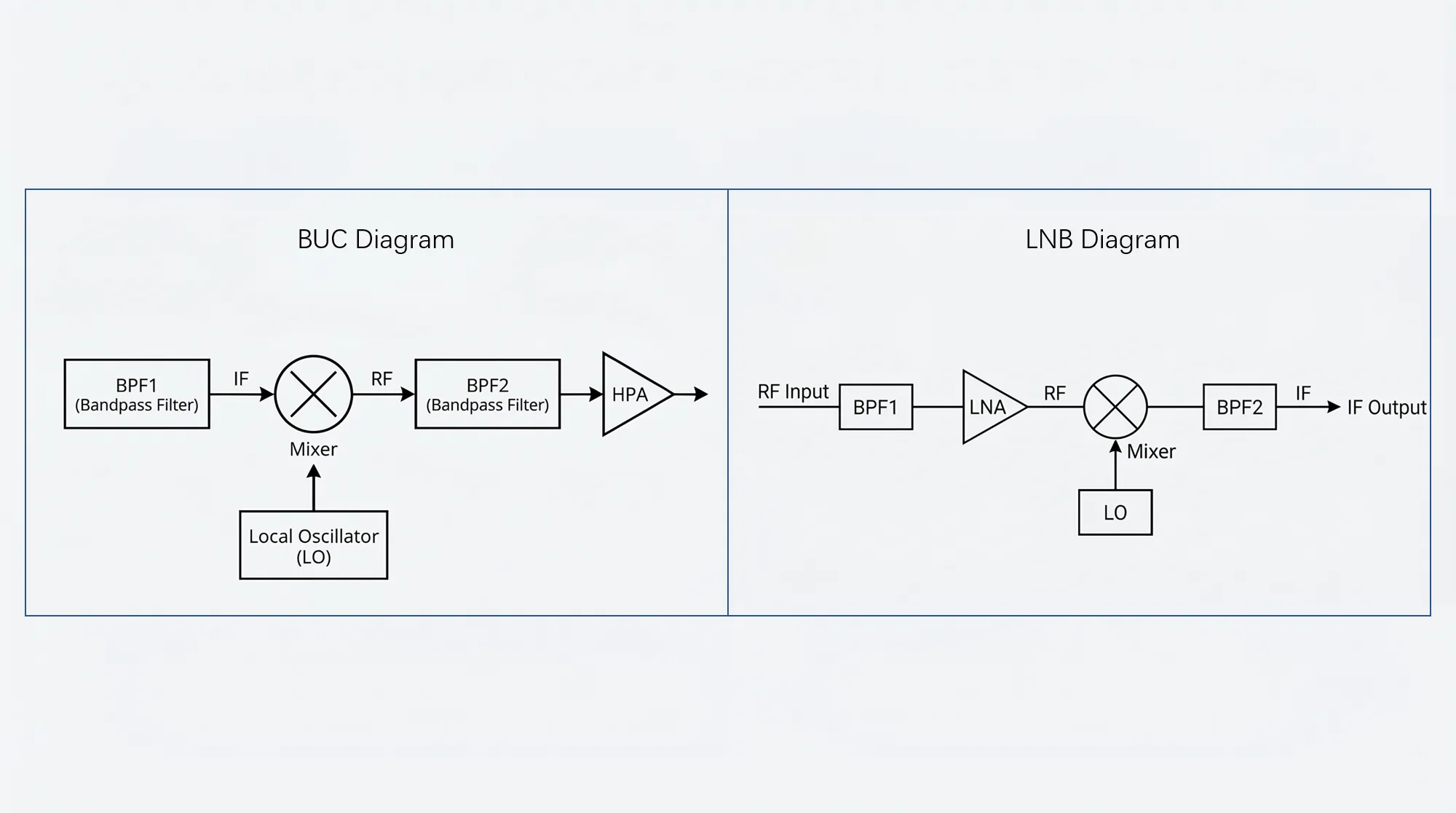 BUC vs LNB diagram
