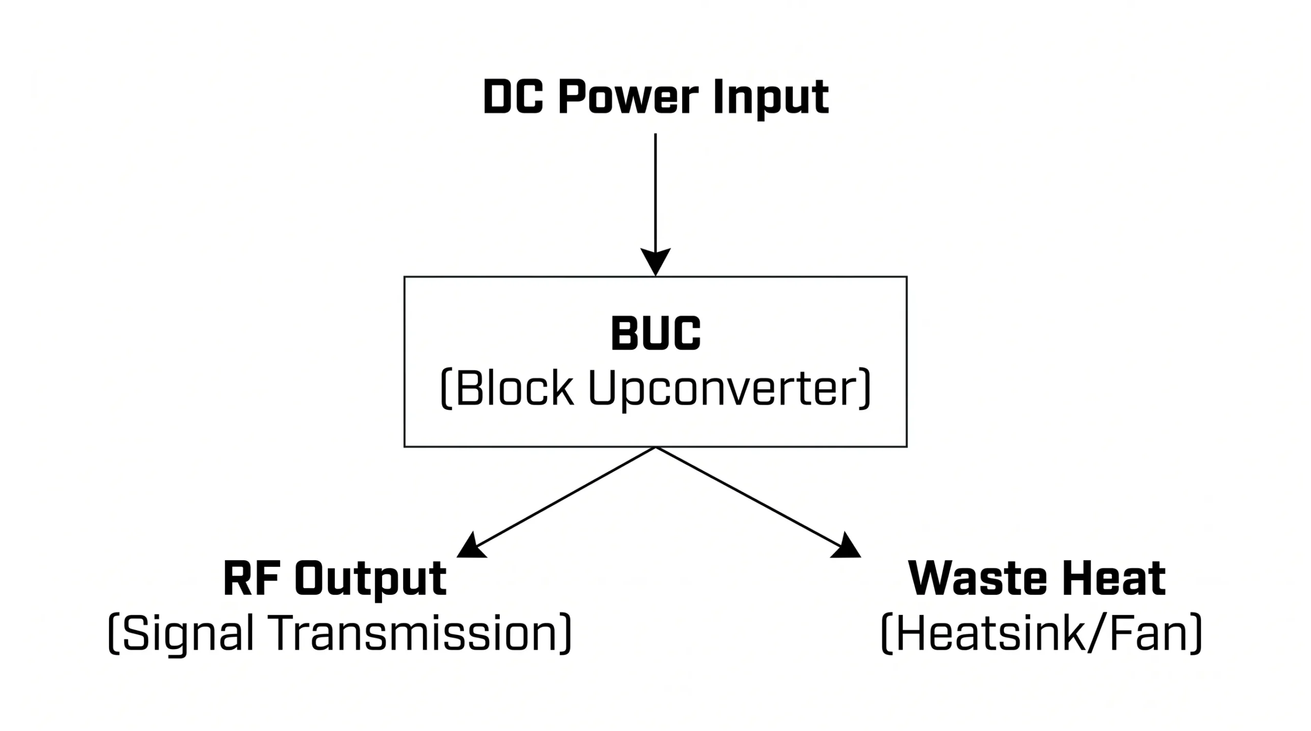 An illustration showing DC power going into a BUC and splitting into RF Power and Waste Heat.