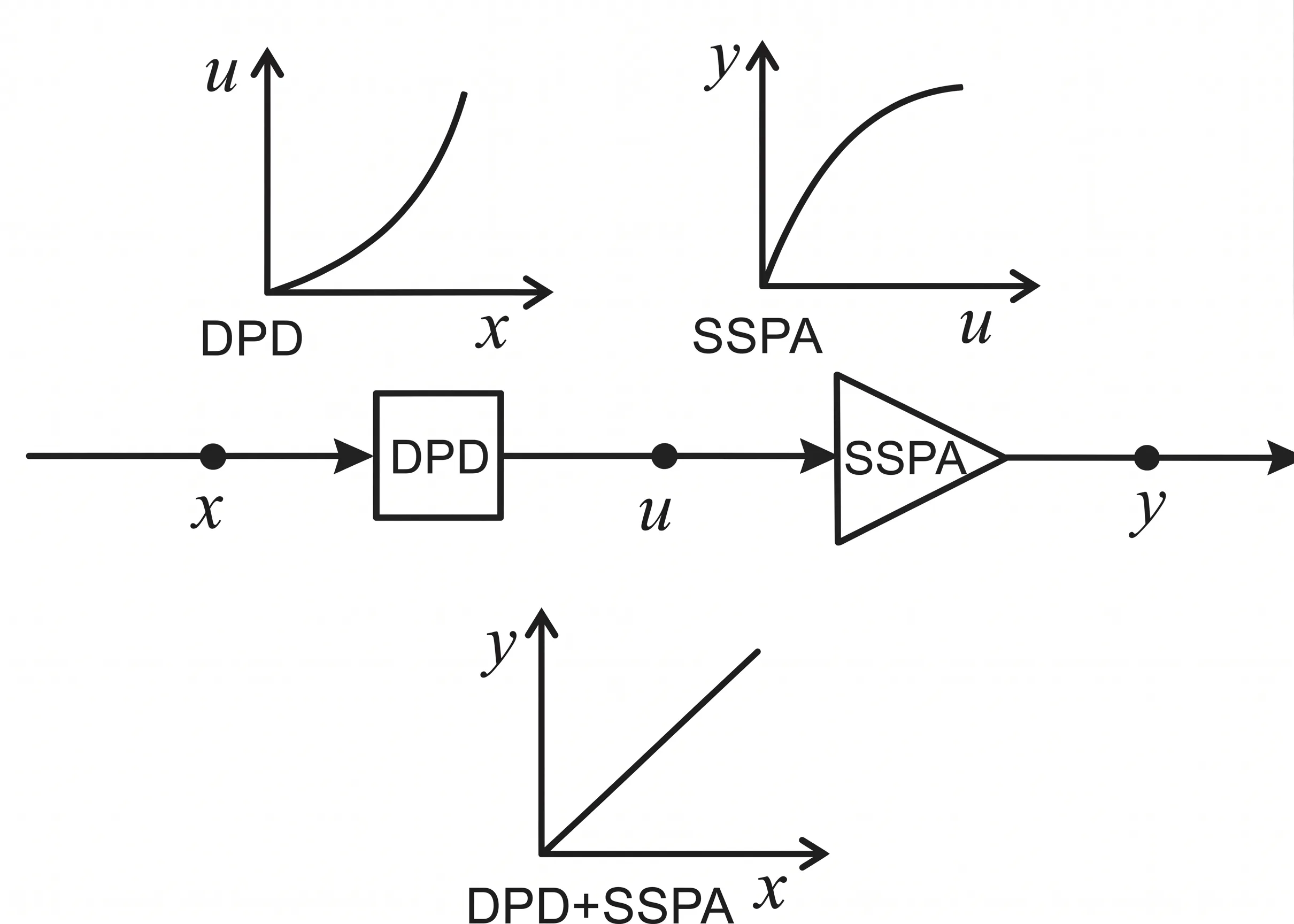 A diagram showing the DPD process with an SSPA