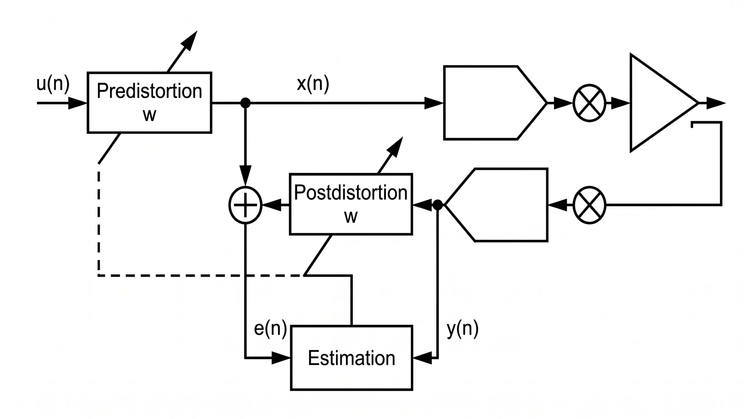 A diagram showing a Digital Predistortion (DPD) feedback loop