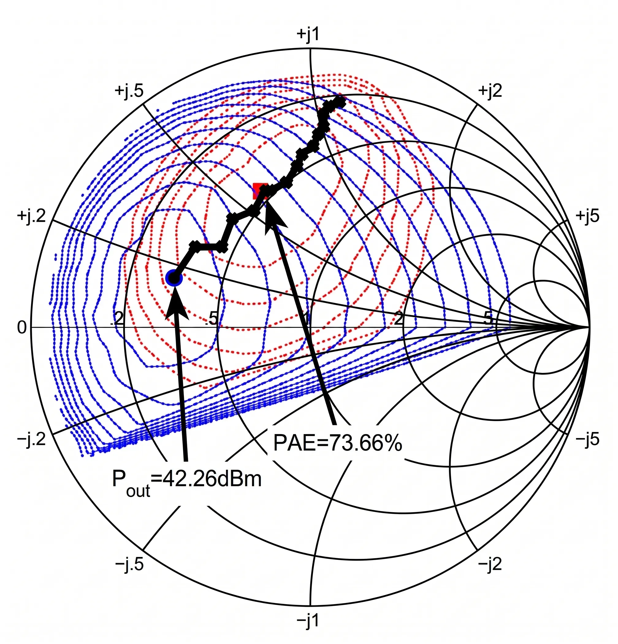 A Smith chart showing load-pull contours for fundamental and harmonic frequencies
