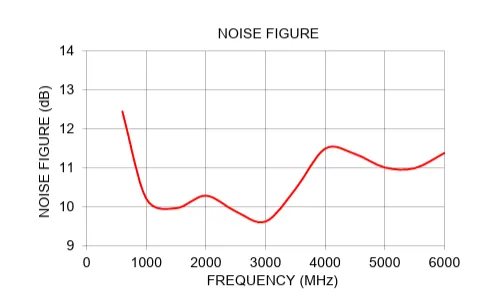 Graph showing the high noise figure of a power amp