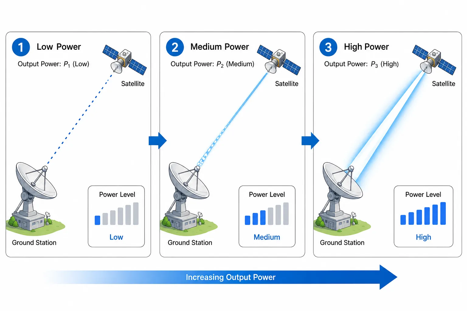 An animated diagram showing a ground station increasing its power output toward a satellite