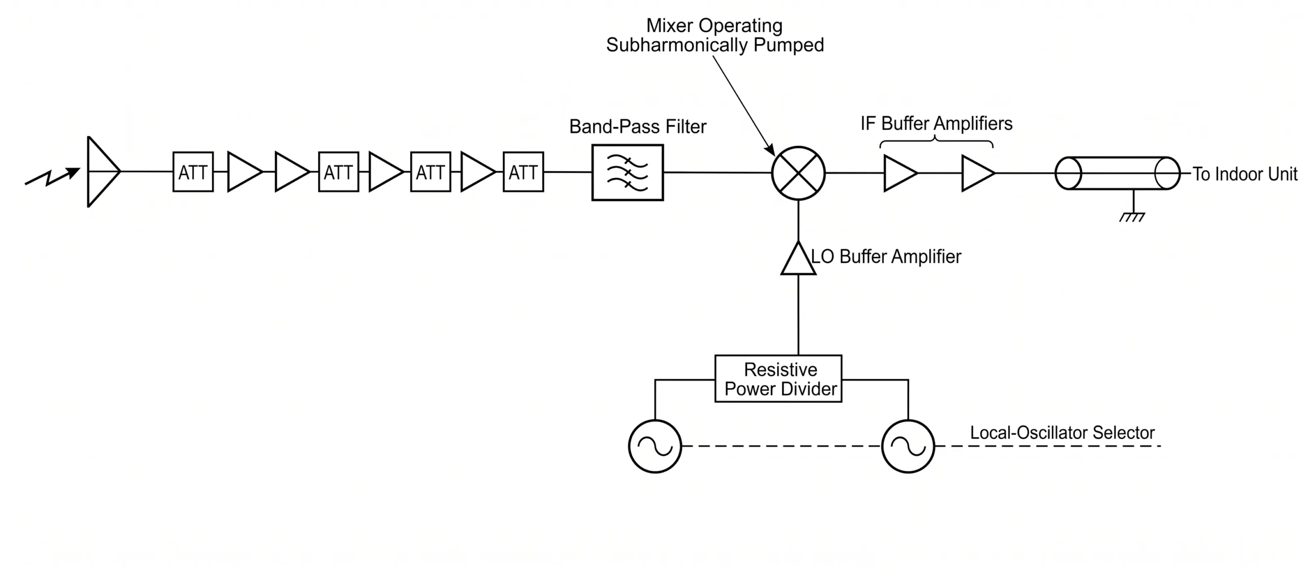 A block diagram showing a multi-stage LNA with an attenuator in between stages