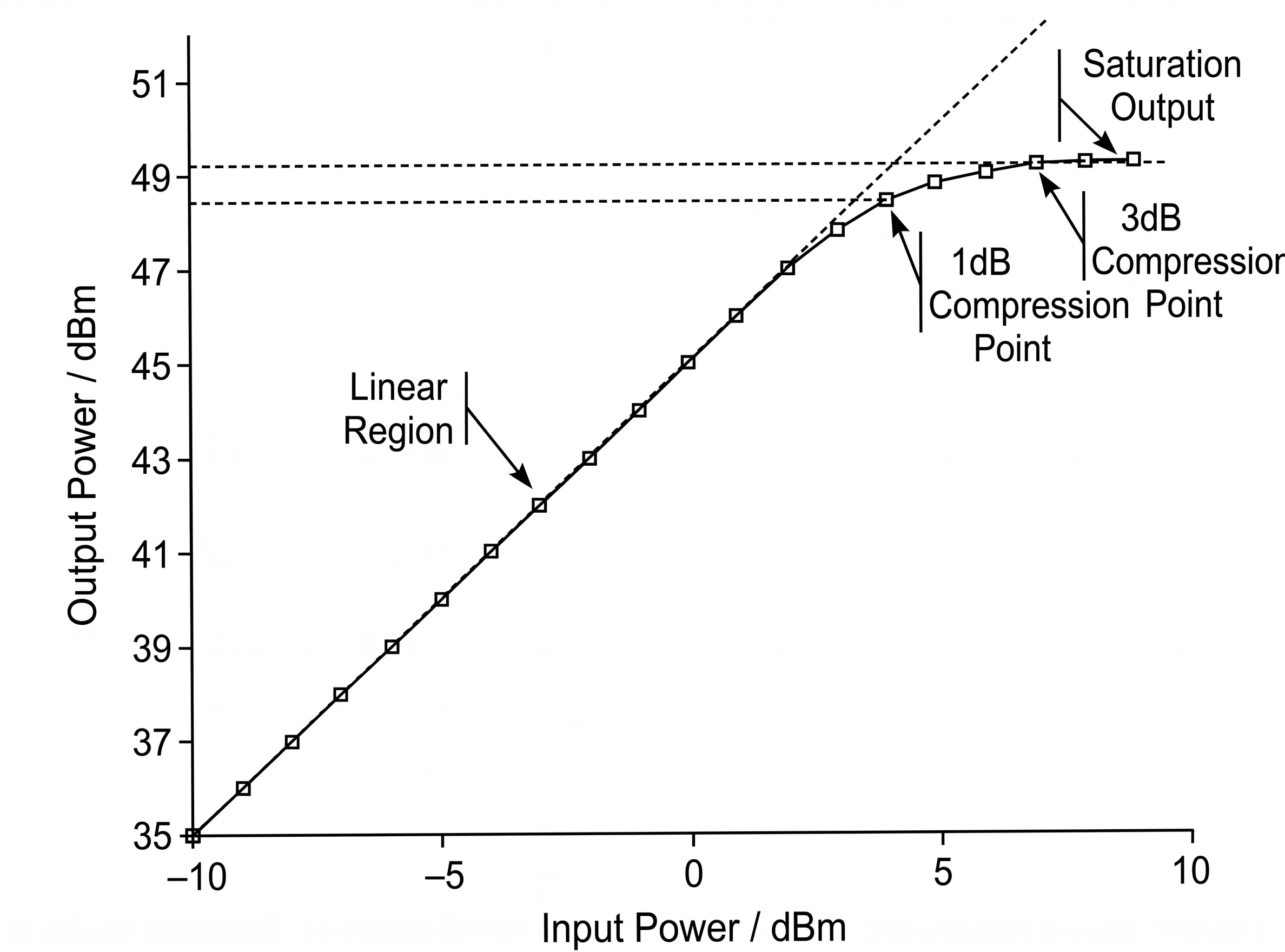 A graph showing a linear gain curve and a saturated gain curve that flattens out