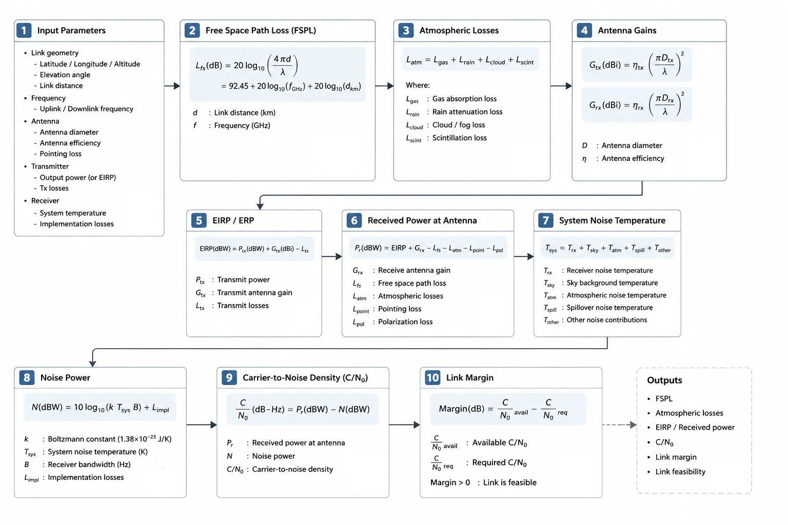 A flowchart showing the steps of a link budget calculation