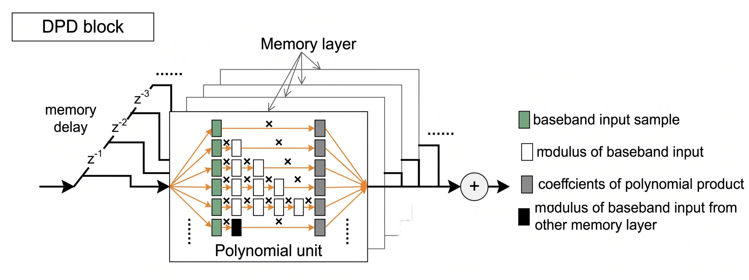 A block diagram illustrating a DPD system with a memory polynomial model
