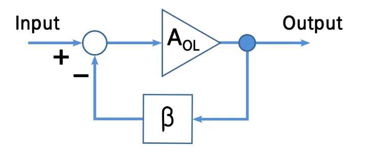 Diagram of a distributed amplifier with a negative feedback loop