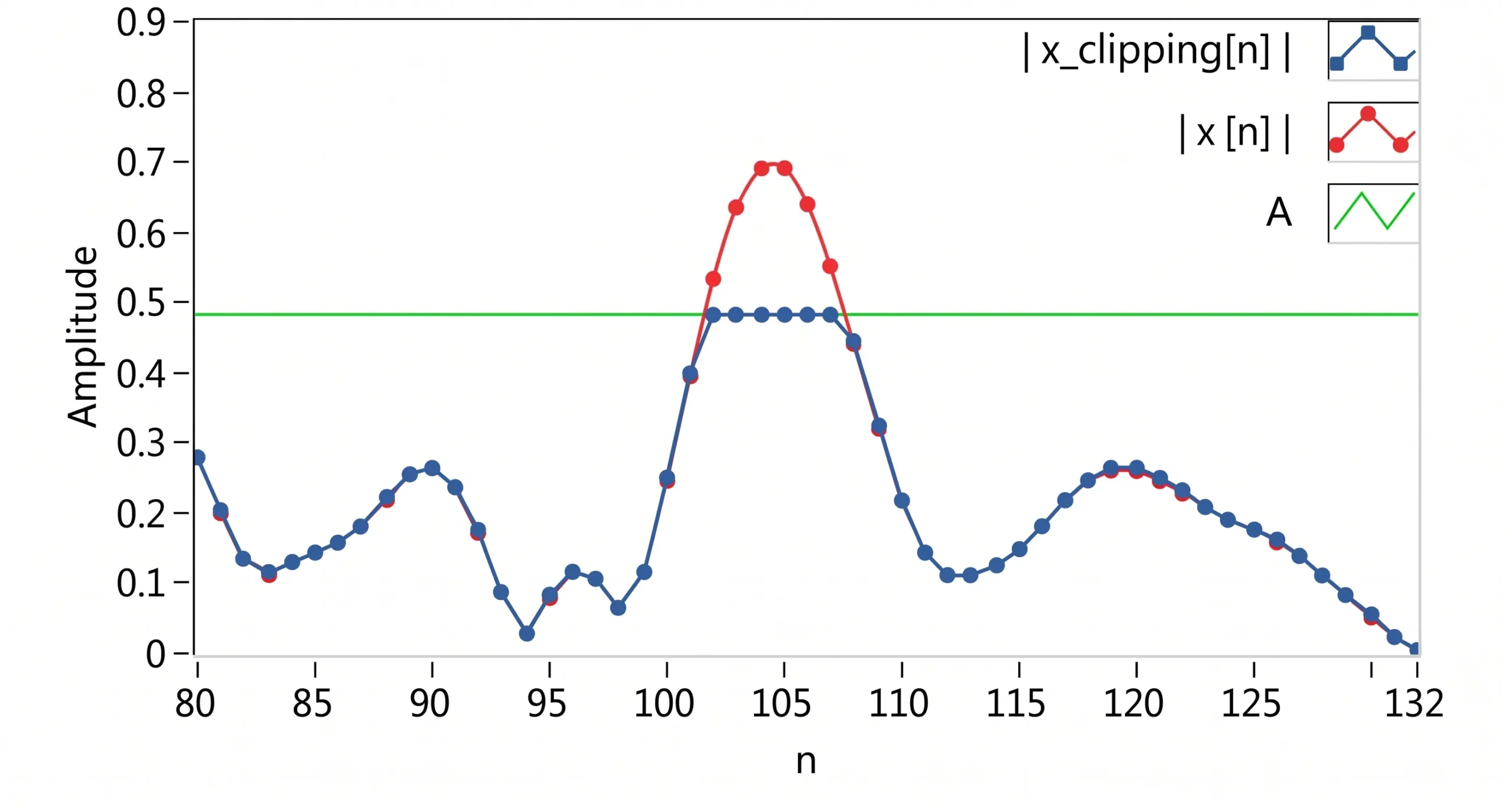 Graph showing a high PAPR signal with clipped peaks