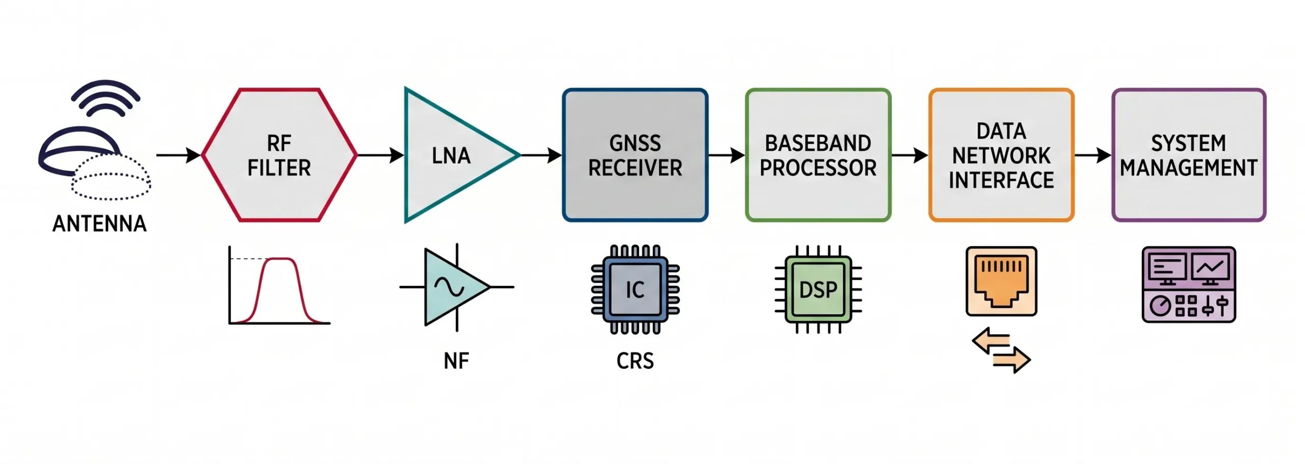 RF system integration with filters