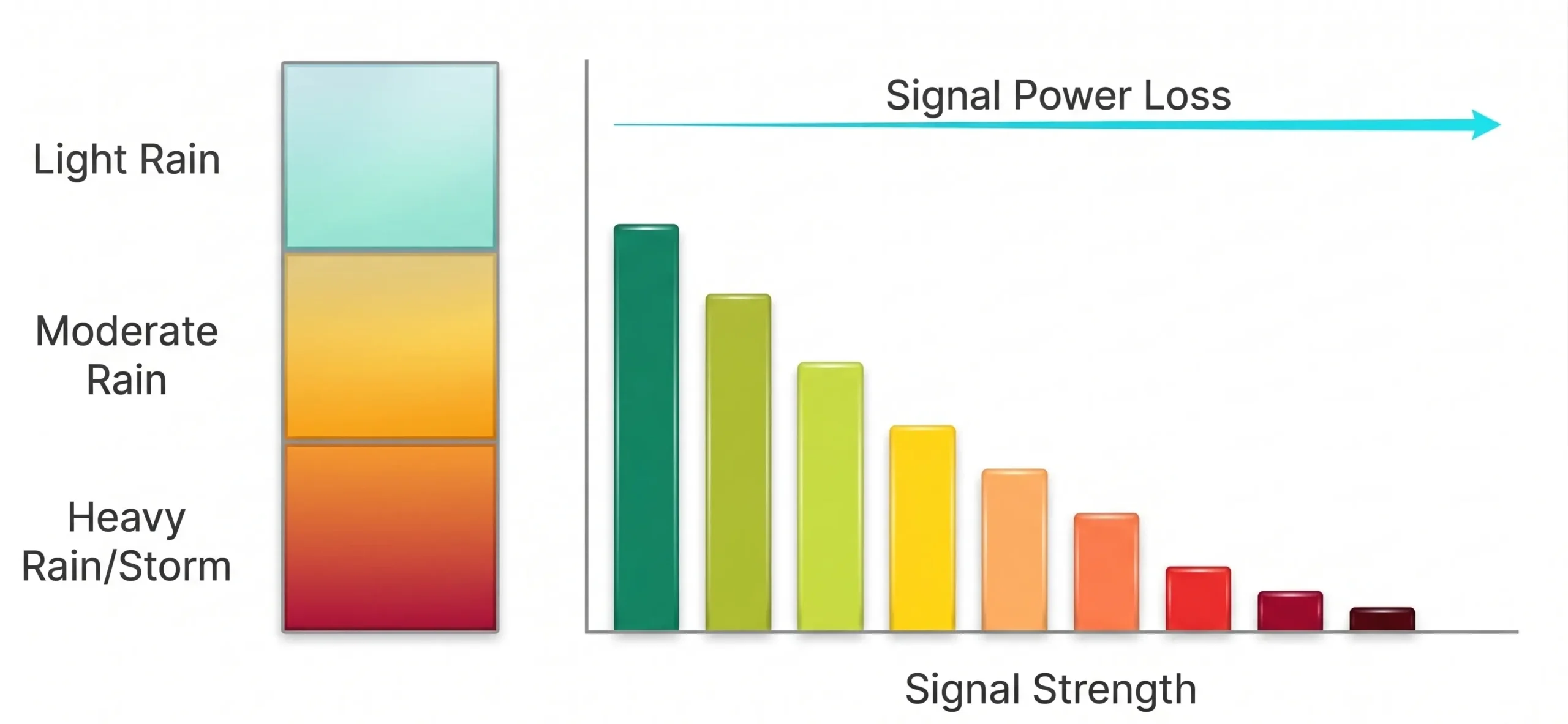 A graph showing a signal level dropping sharply during a rain event