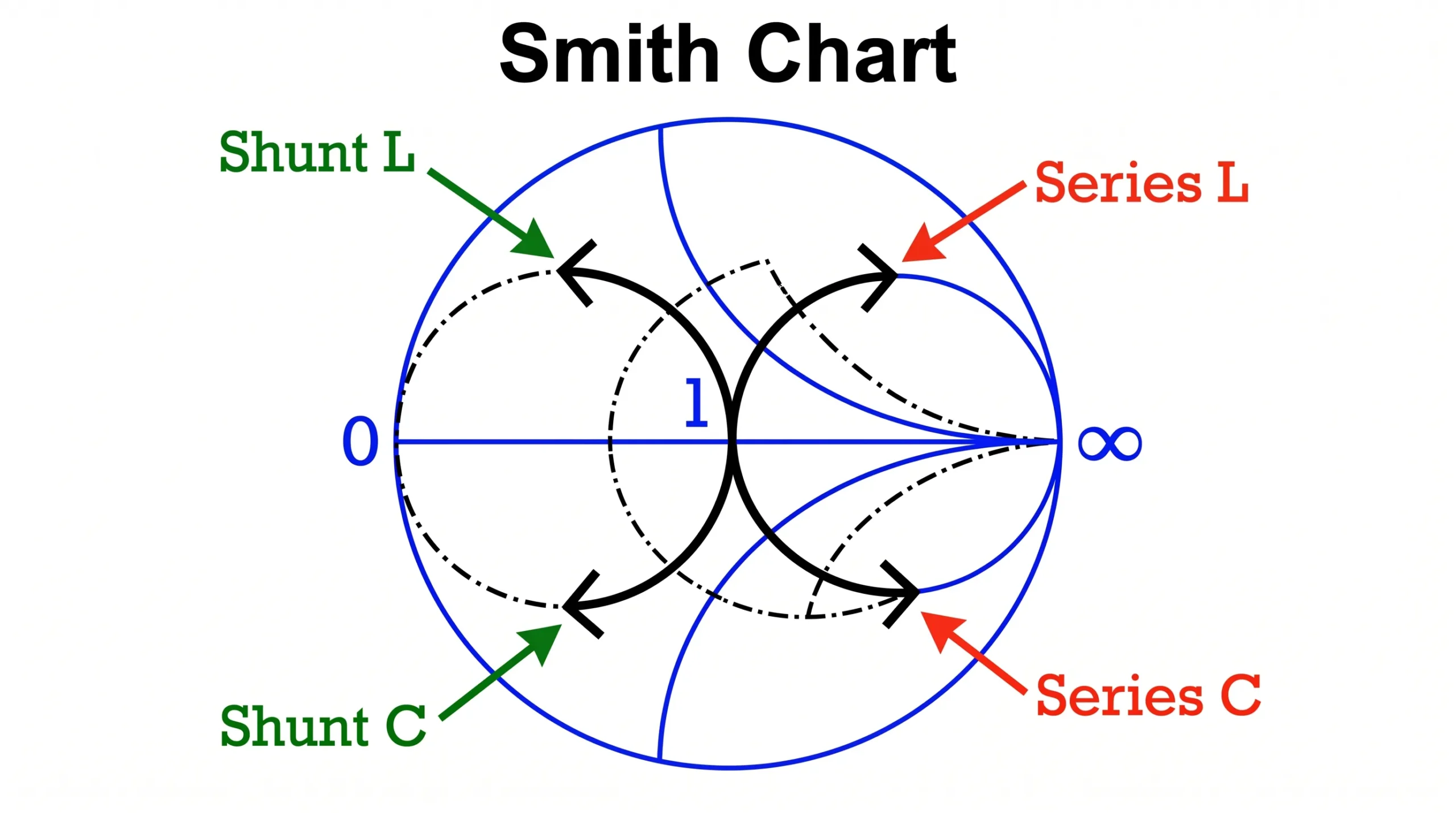 alt with keywords: Smith Chart showing impedance matching path