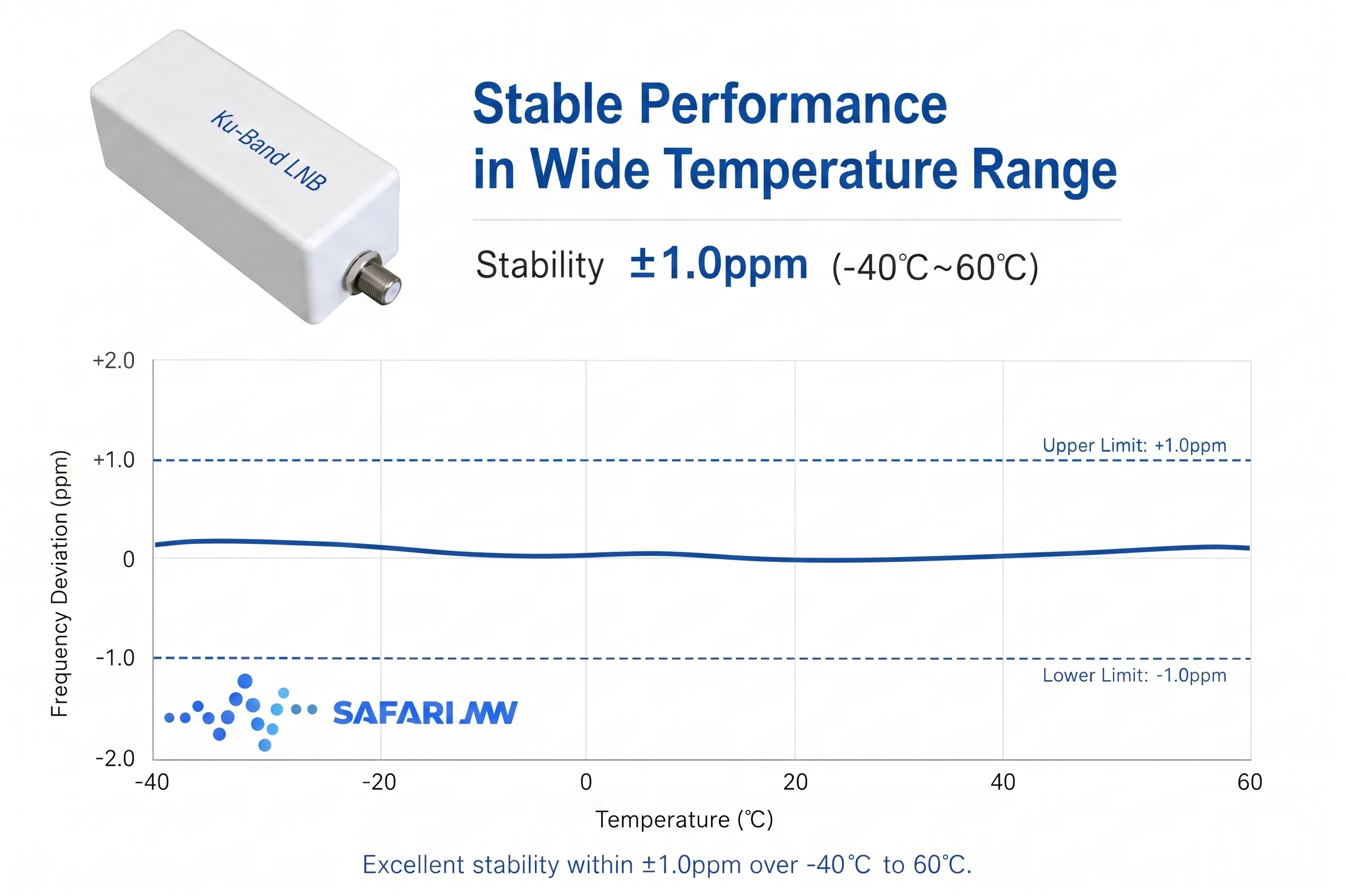 A chart showing stable LNB performance across a wide temperature range
