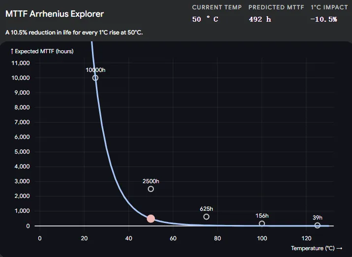 A graph showing component lifespan decreasing exponentially as temperature rises.
