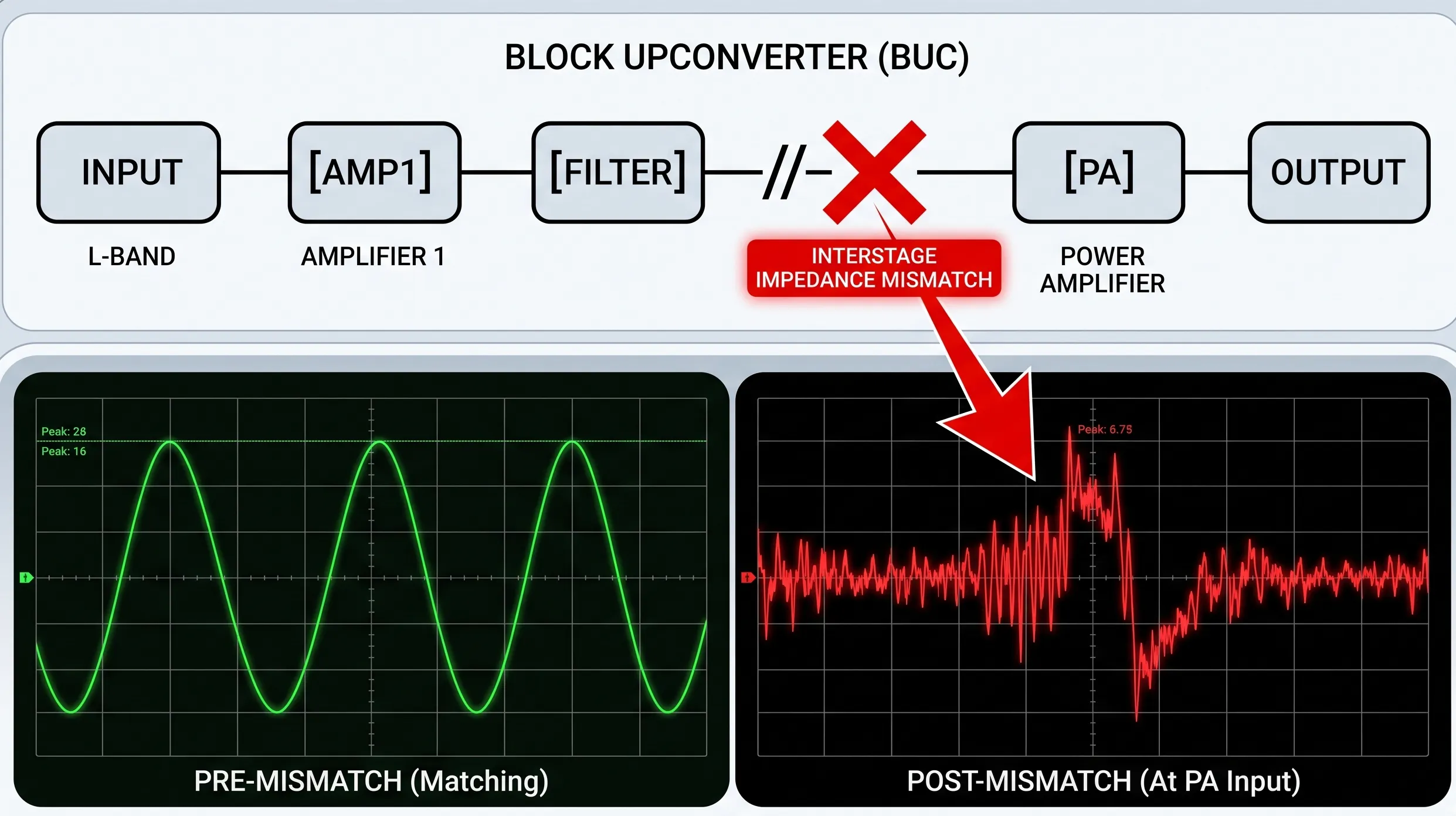 Diagram showing interstage mismatch in a BUC signal chain