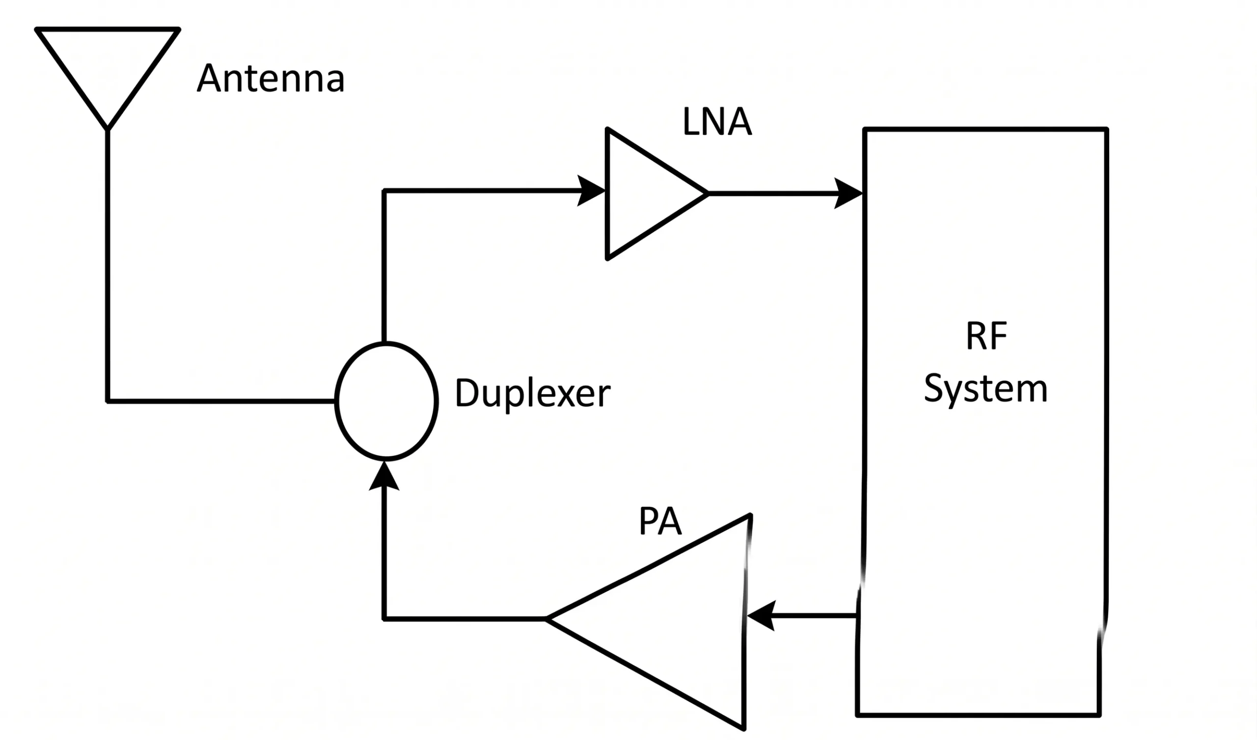 A diagram showing a power amplifier versus a low noise amplifier