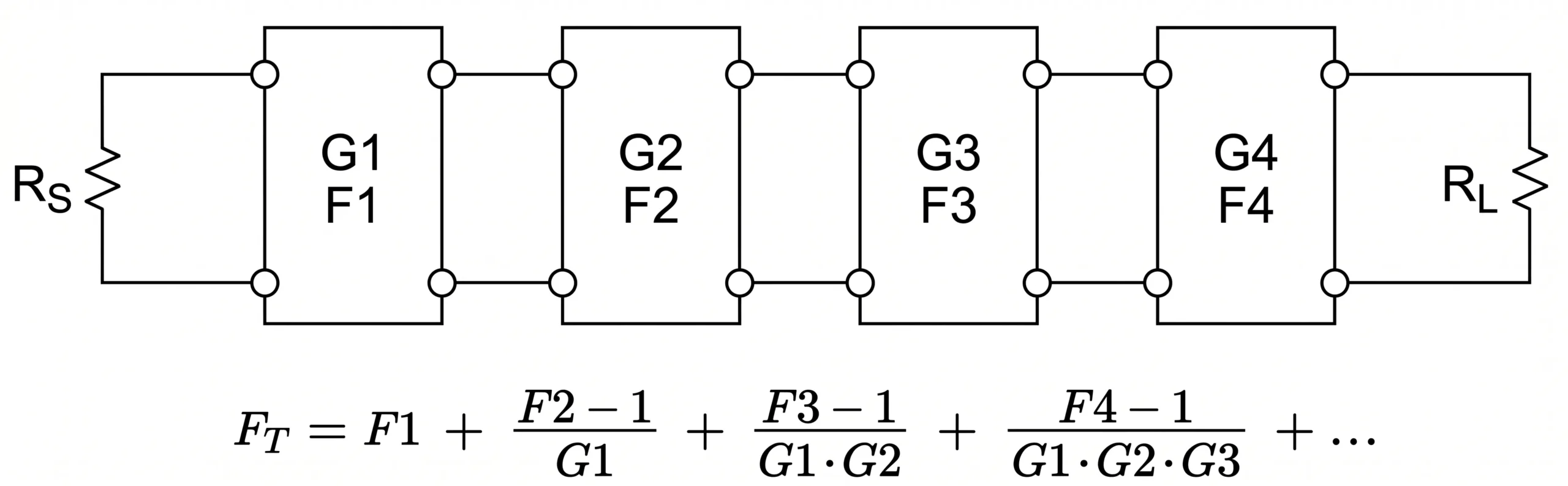 Diagram of a cascaded receiver chain with the Friis formula