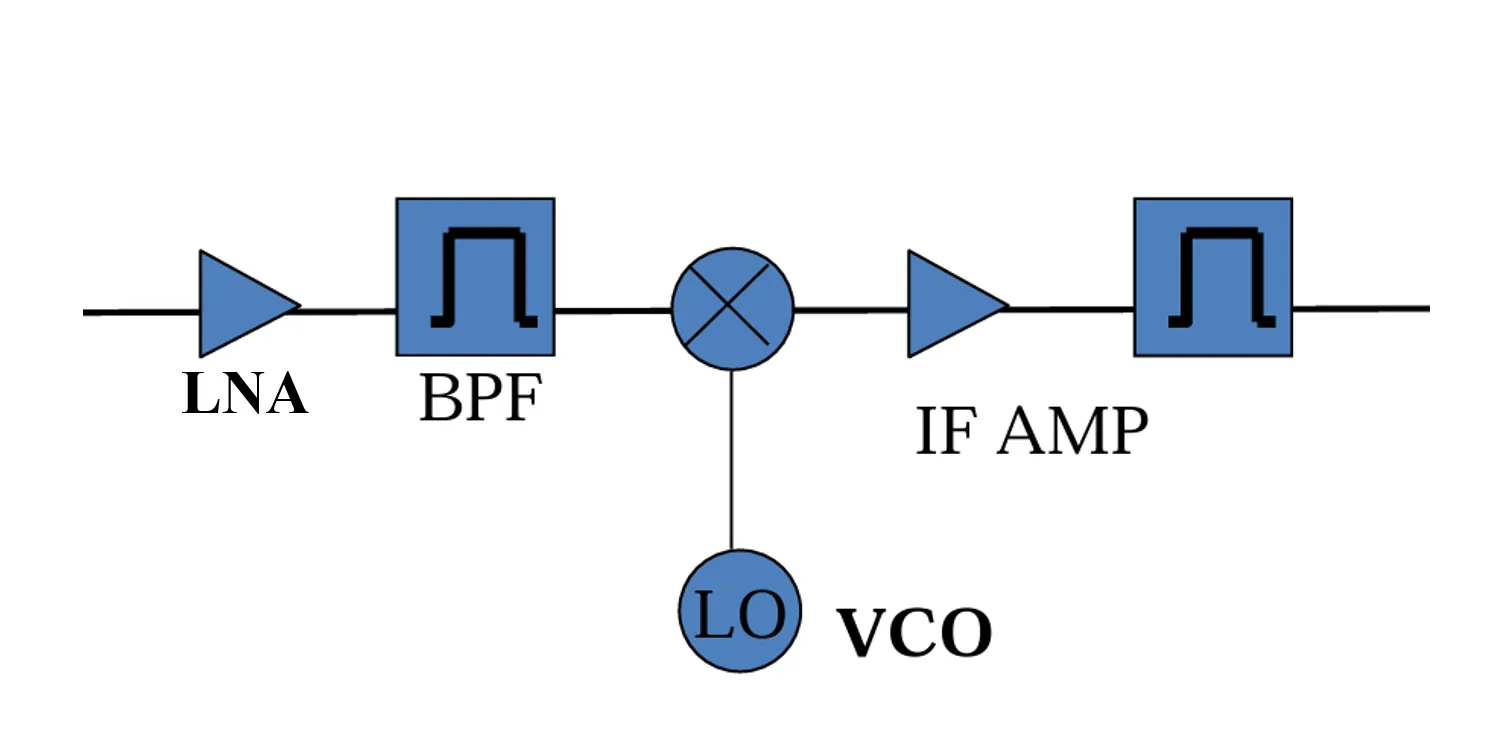 RF receiver chain with a bandpass filter shown between the LNA and the mixer