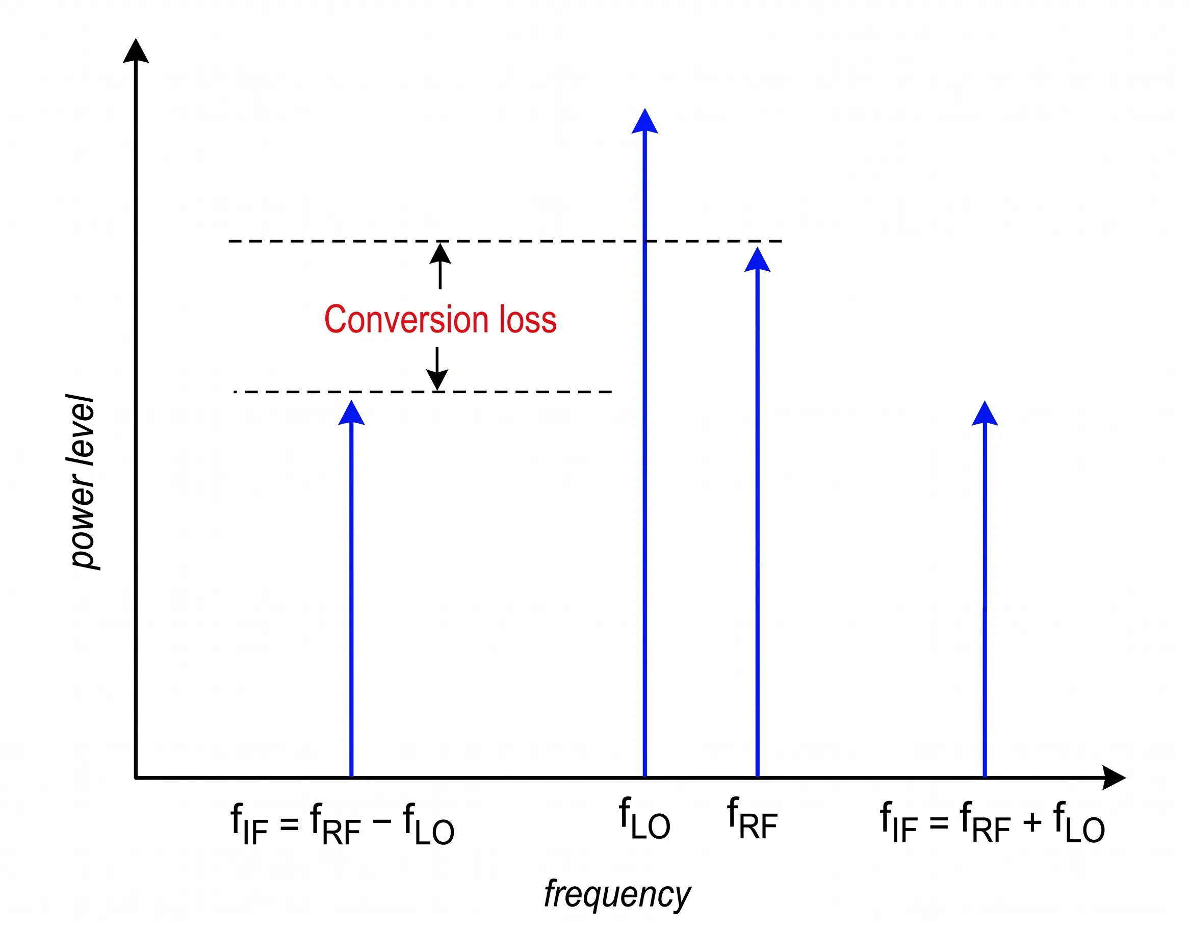 RF downconverter block diagram showing the relationship between conversion loss and dynamic range