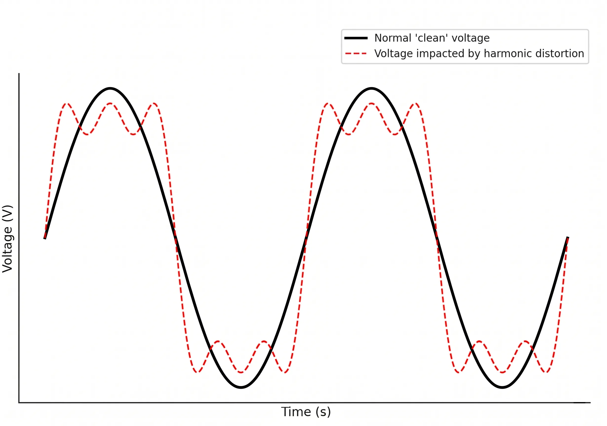 An illustration showing a clean sine wave vs a distorted, saturated sine wave.