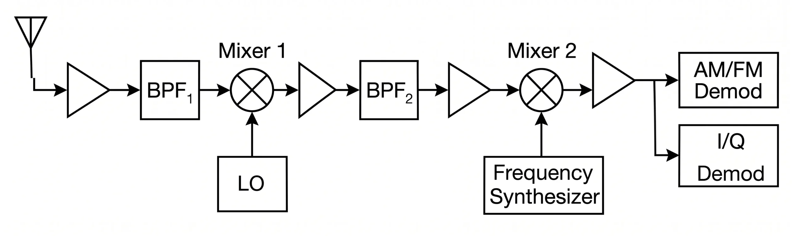 A diagram comparing single and double conversion architectures