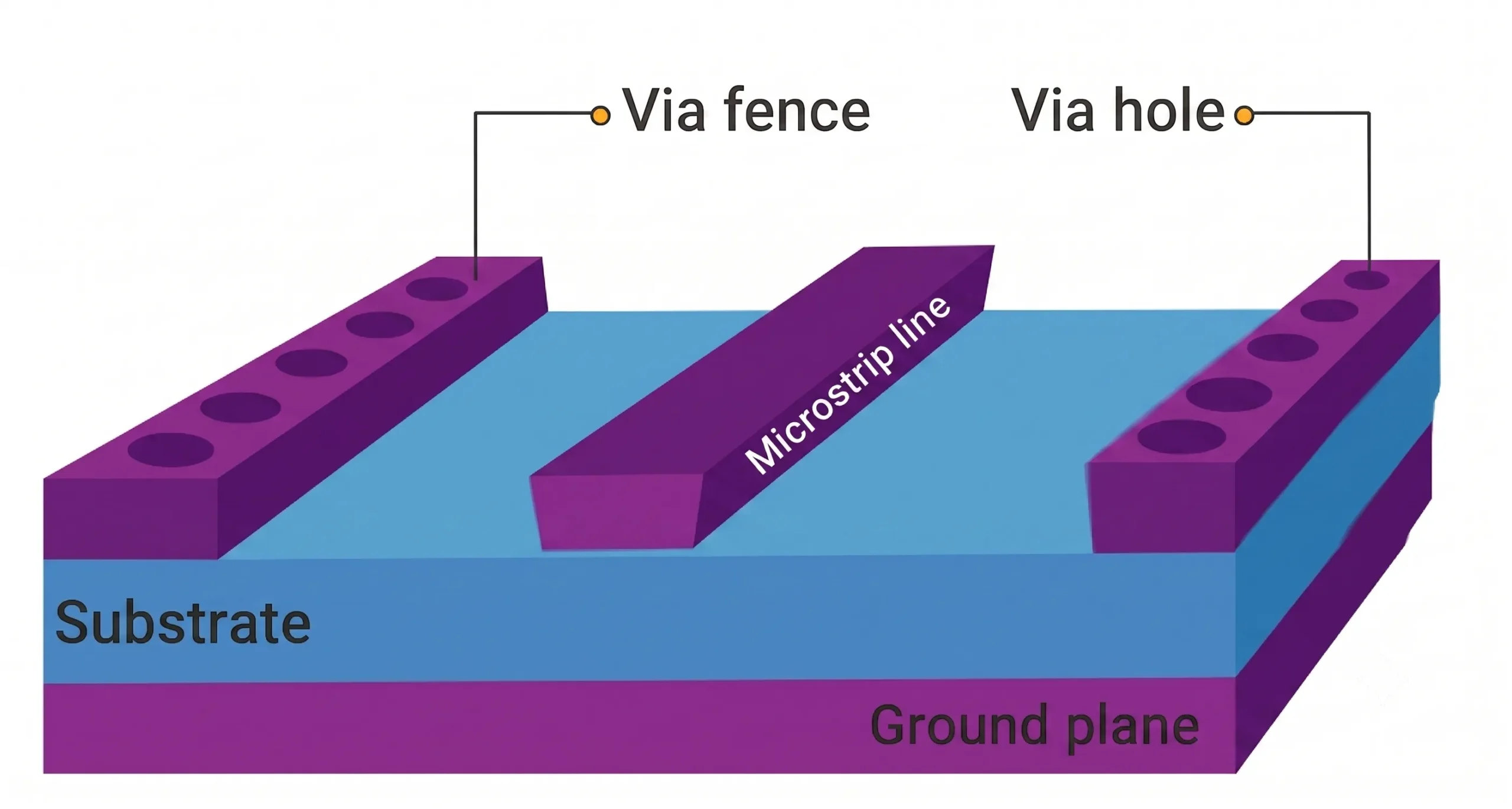 PCB layout with ground via fences and shielding cavities