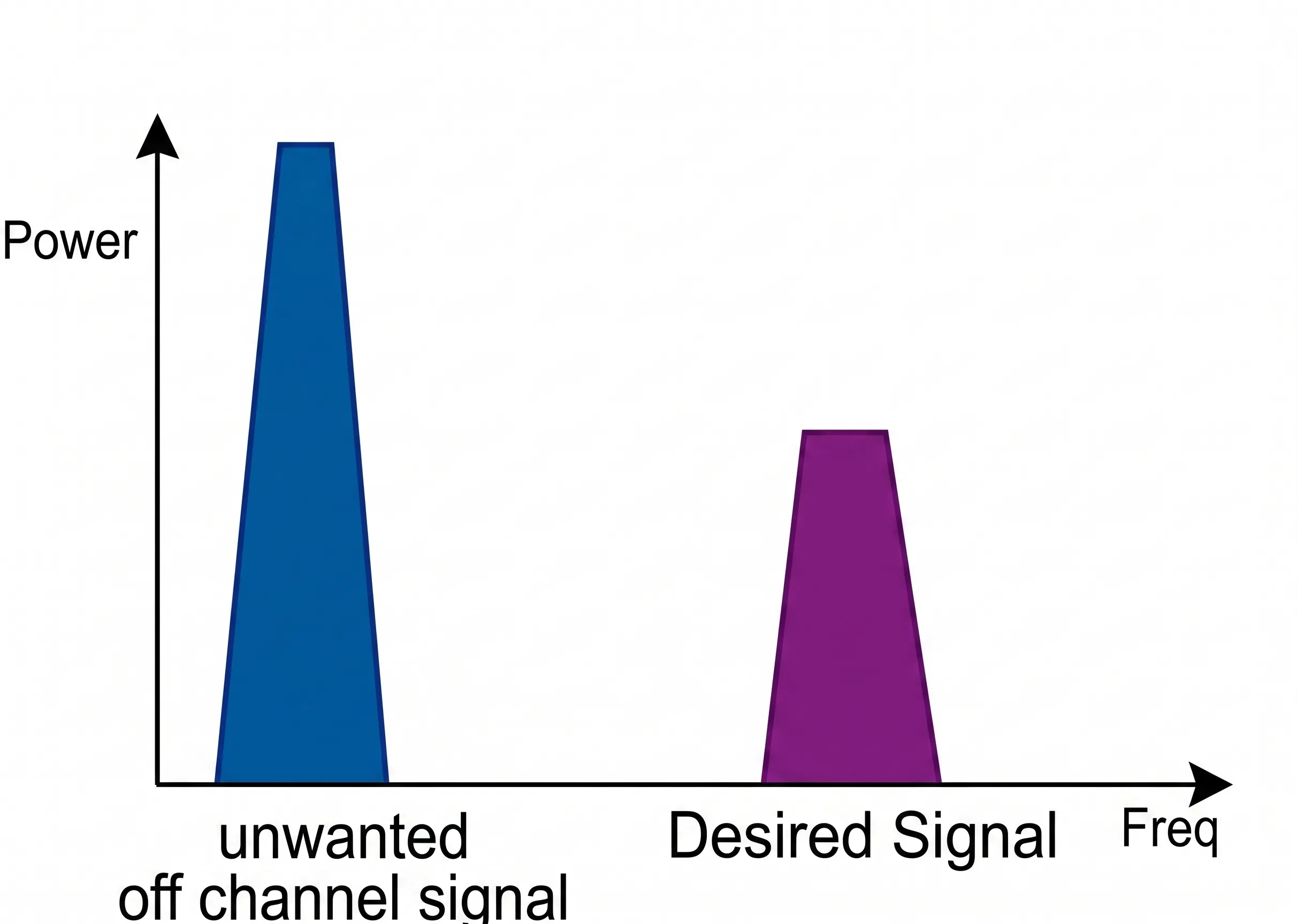 Signal spectrum showing a small desired signal next to a large interfering signal