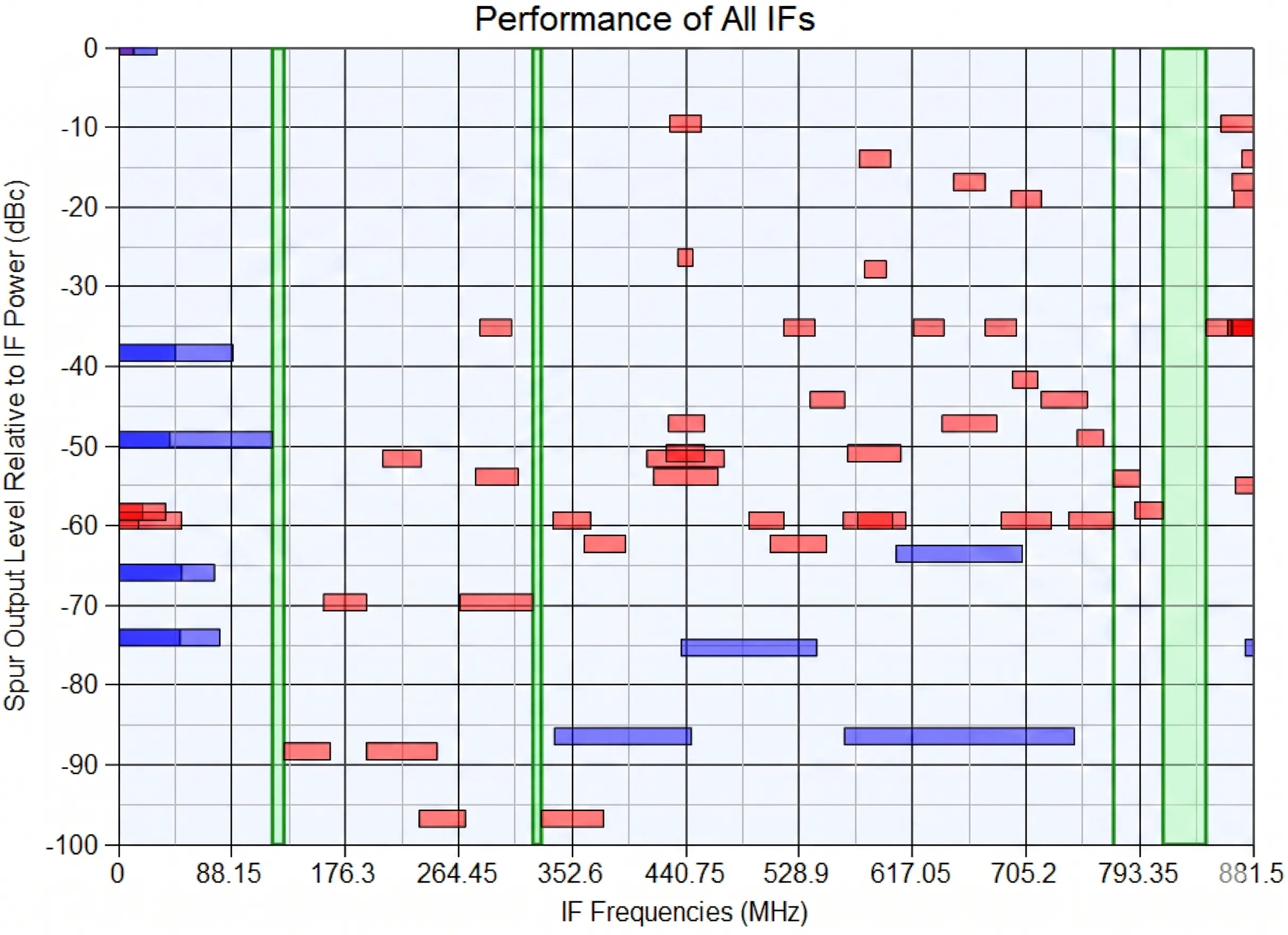 A software simulation showing a spurious frequency plan chart