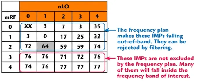 alt text of mixer spurious chart for rf downconversion